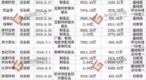 55家新三板企業(yè)披露IPO招股書 “逃離”新三板是福是禍？