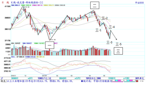他如何提前預(yù)見本次W形反轉(zhuǎn)？ 