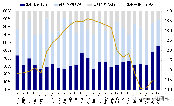可比口徑下，一季度標普500指數(shù)EPS同比增速大幅提升至13.6%