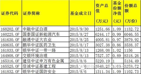 分级基金首现清盘案例 还有9只濒临红线(名单)