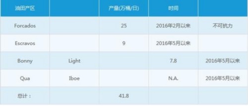 供應(yīng)中斷恢復(fù) 全球原油將日增加300萬(wàn)桶 