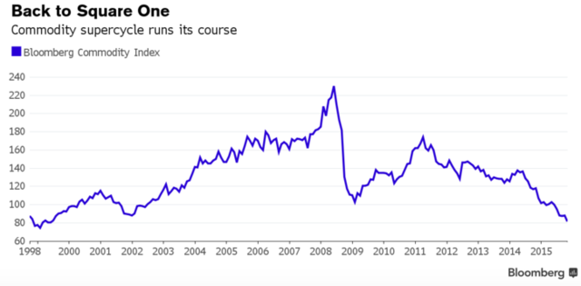 如果说中国重创了大宗商品超级周期，那美联储正在埋葬它！ 