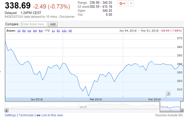 這實(shí)在令人費(fèi)解。歐元區(qū)經(jīng)濟(jì)并未明顯惡化，相反，今年的很多經(jīng)濟(jì)指標(biāo)還好于市場預(yù)期。其他一些利空因素的影響也已經(jīng)淡化，比如，對中國經(jīng)濟(jì)的擔(dān)憂也沒有去年那么顯著了。