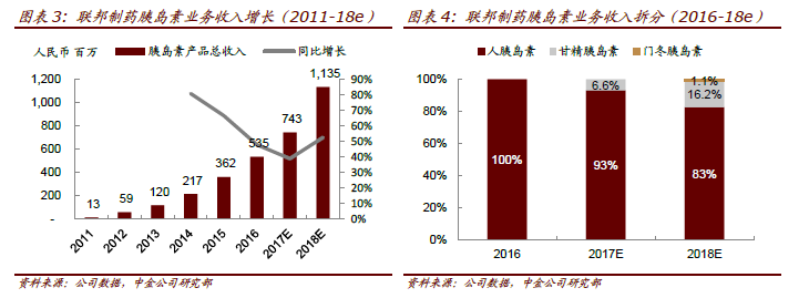 预计抗生素业务将从今年开始出现回升，主要是由于环保监管力度升级以及医院对抗生素需求出现企稳。该行预计2016-2018 年公司抗生素业务收入复合增速为7%，2018 年抗生素业务的销售额达到70 亿港元。