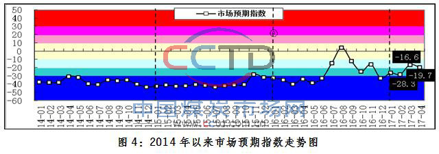 2014年以来市场预期指数走势图