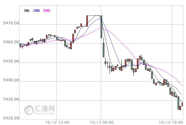 【亞股早盤】全線低迷，港股跌逾1%