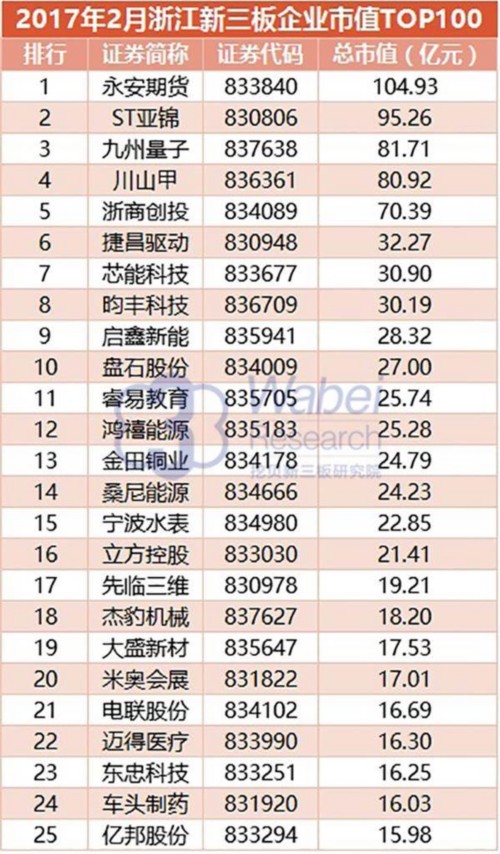 2017年2月浙江新三板企业市值TOP100(挖贝新三板研究院制图)1 