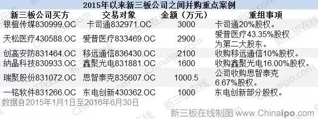 上半年新三板并购报告：财富效应让A股失色 