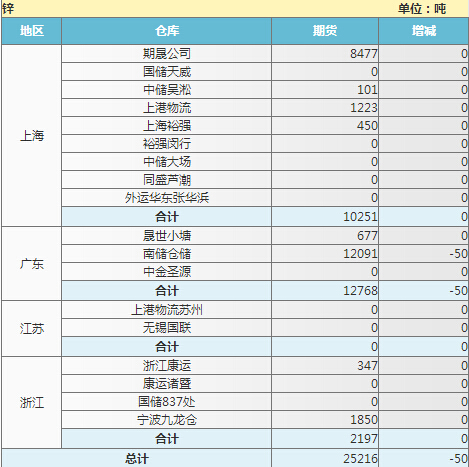 3月27日上海期货交易所黄金、白银、铜、铝、锌最新库存