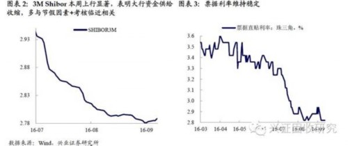 兴业证券：央行公开市场操作对市场造成扰动 债市维持震荡 