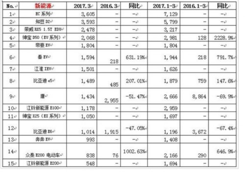 3月份新能源车销量排名 北汽新能源、吉利、比亚迪夺得前三 