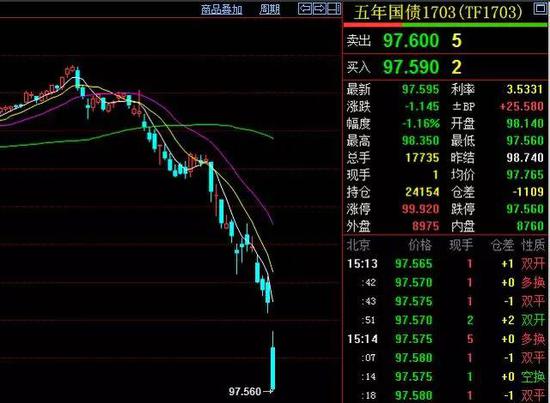 5年期国债期货走势