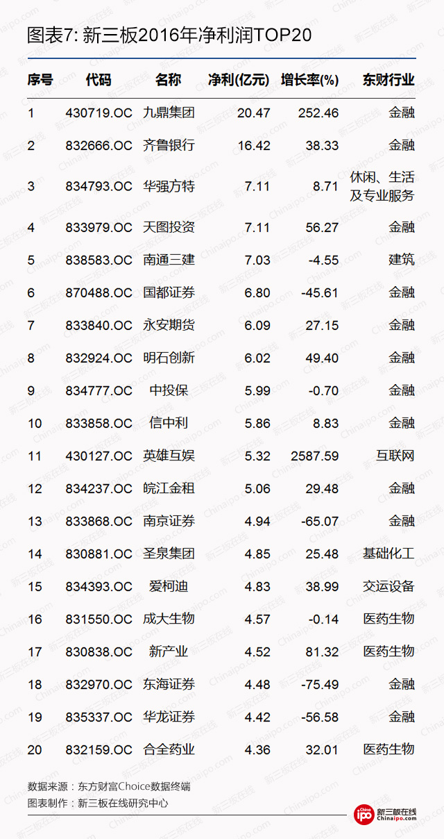 新三板2016年净利润top20