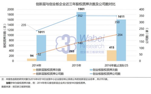 新三板報告：創(chuàng)新層與創(chuàng)業(yè)板股權(quán)質(zhì)押次數(shù)差距縮小