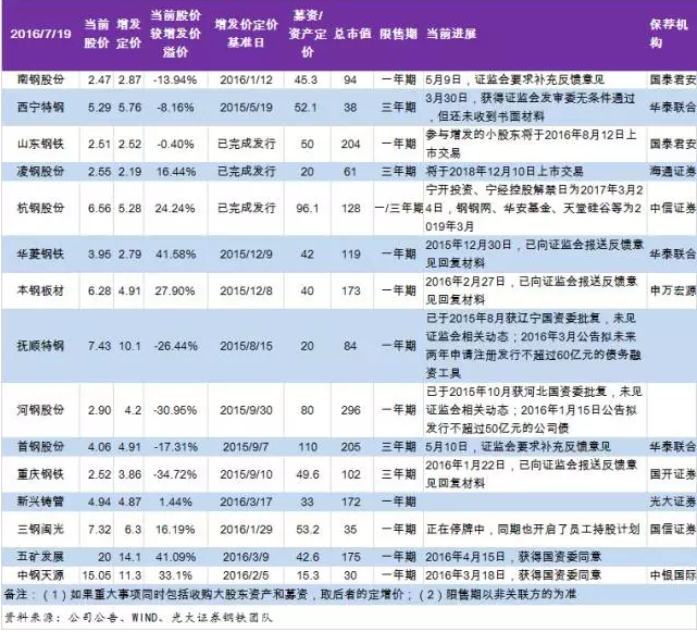 大宗电商产业链日报0720：方大特钢2016年Q2实现净利润1.95亿元，同比增长215% 