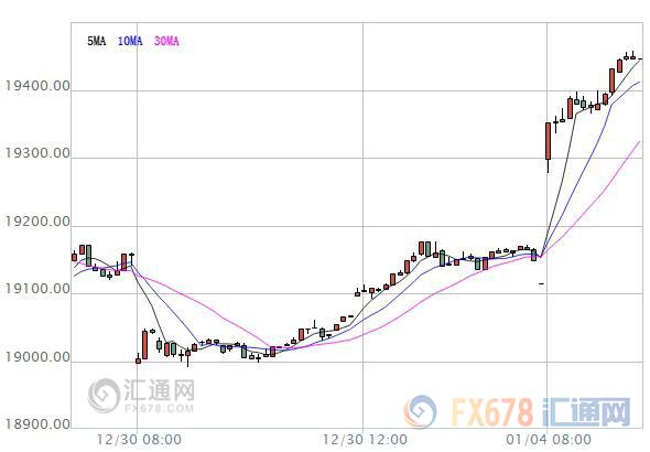 【亞股早盤】新年開門紅延續(xù)，日股節(jié)后補漲逾2%