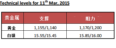 5月期银昨日收盘走低，延续了1月高位以来形成的下行趋势。收盘价格位于交投区间底部，为本交易日期银低开埋下隐患。随机指标和RSI相对强弱指标进入超卖区，但维持中性偏跌，暗示期银短线或倾于下行风险。初步阻力位于15.85，第二阻力位于16.00。初步支撑位于15.50，第二支撑位于15.45。