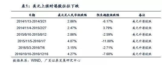 （2）2016年2月以來港股估值先后經(jīng)歷了自發(fā)修復和內(nèi)地資金助力這兩個階段