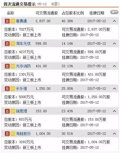 三板动态：12日挂牌企业总数达11167家 