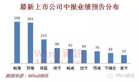 下周半年报披露开启 两张表看清机遇和雷区(名单) 