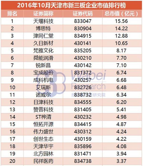 2016年10月天津市新三板企業(yè)市值排行榜(挖貝新三板研究院制圖) 【新三板報告】2016年10月天津市新三板企業(yè)市值排行榜3(挖貝新三板研究院制圖)