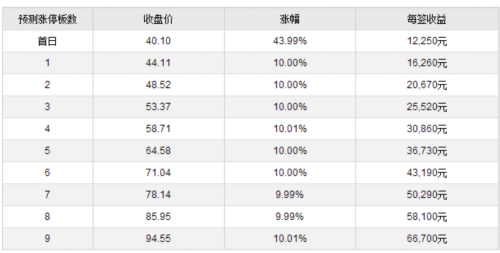 12日新股提示:2股申購 1股上市 2股繳款