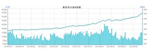 险资们笑翻了：分级A又双叒叕创新高了 还能买吗？