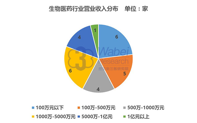 2 生物醫(yī)藥行業(yè)營業(yè)收入分布(挖貝新三板研究院制圖)