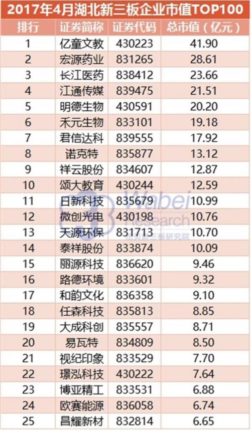 2017年4月湖北新三板企業(yè)市值TOP100(挖貝新三板研究院制圖)1