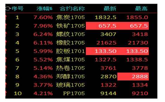 黑色系再次“发飙” 铁矿石一度涨8% 触及涨停板 