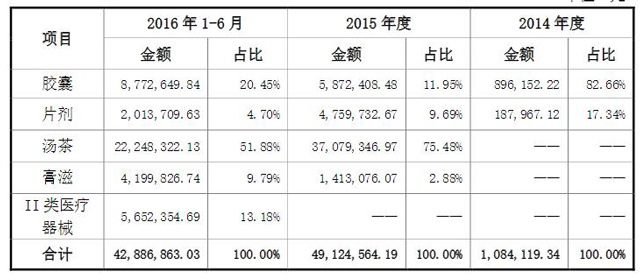 御心堂主营业务收入按产品类别分类的构成情况（wabei.cn配图）