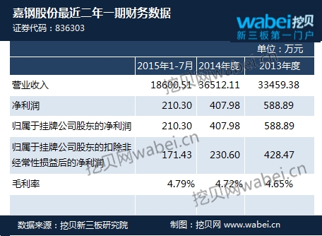 嘉鋼股份新三板掛牌上市 2015年1-7月凈利潤(rùn)210萬(wàn)元 