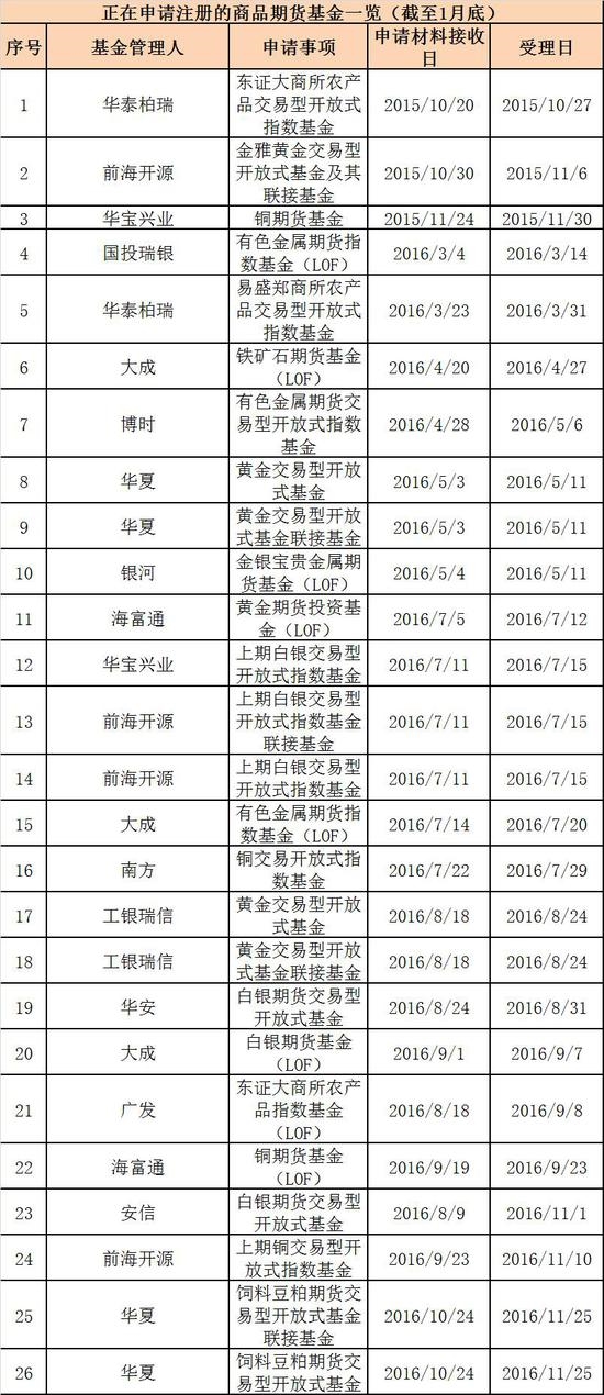 商品期货基金审批加快？ 相关人士：尚无时间表