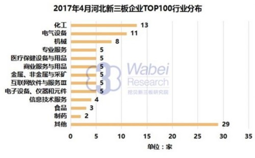 2017年4月河北新三板企业TOP100行业分布(挖贝新三板研究院制图)