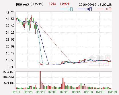 恒康医疗：对控股子公司增资1.7亿元