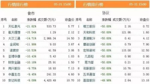 三板動態(tài)：31日掛牌企業(yè)總數(shù)達11244家 