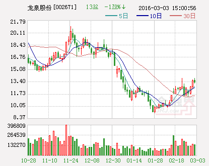 龙泉股份：中标1.89亿元重大项目