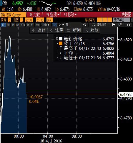 客盘购汇致人民币早盘升幅收窄
