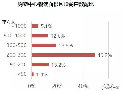 大部分餐饮店面积都在呷哺呷哺的覆盖范围内，因此可扩张速度更快，而海底捞等面积要求高，很多场所不符合，店铺增长受到抑制，也就是所谓的选址难，再加上大店的成本更高，因此拓展起来难度不小。