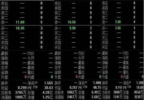 上圖展示的是2016年3月2日這三家企業(yè)的買賣訂單簿。從上圖可以看出，這幾家企業(yè)要么是實際報價的做市商數(shù)量只有1家，要么是做市商統(tǒng)一只用一個報價。眾所周知，做市商的核心功能就是基于自己的評價而報出雙向報價，上圖所示的情況顯示了做市商報價動力并不足，也沒有其他投資者愿意參與報價。再者，在低成交量的實際情況下，做市商基本上就是按照5%的上限價差維持報價。