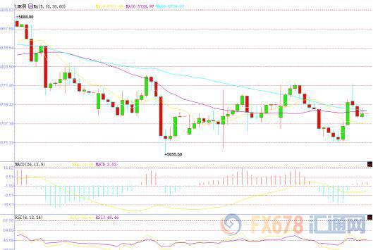 國(guó)際銅價(jià)持穩(wěn)，美元上漲和庫(kù)存仍然施壓銅價(jià)