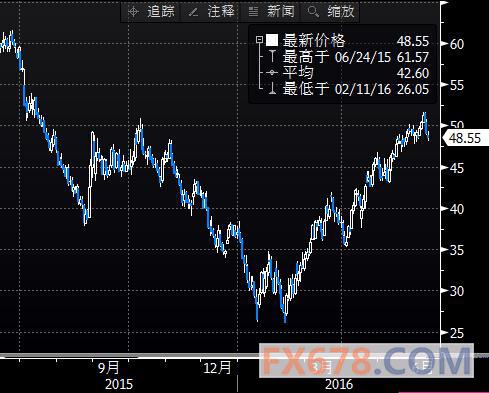 【原油收盘】美油收跌三连阴，受累于美元走强和欧亚经济增长忧虑 