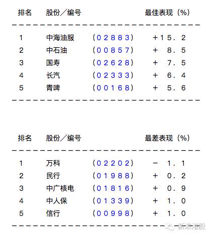 本周表現(xiàn)最差及最佳國(guó)指股