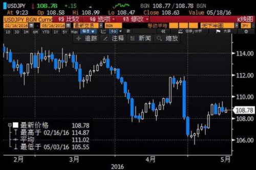 (美元兌日元日線圖)