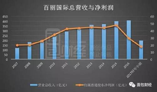 百麗在其私有化公告中也表示，近年來，其鞋類業(yè)務遭遇了前所未有的挑戰(zhàn)，主要銷售渠道百貨商場的客流量因被電商和其它新興零售渠道等分流而銳減，其同店銷售額已經(jīng)連續(xù)13個季度下跌。