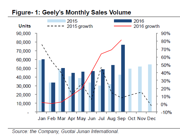 國(guó)泰君安:看好吉利汽車(chē)(00175)SUV 和新能源汽車(chē)前景 給予“收集”評(píng)級(jí)