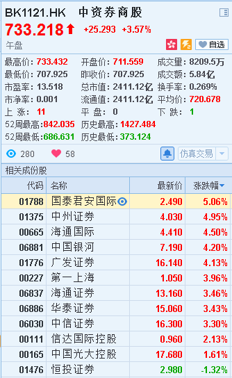 内险股涨2.62%，紧随其后，相关成分股全线上涨，中国太保（02601）升4.16%领涨；