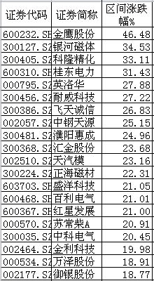 一周牛股榜丨锂电池概念股又拿大奖了 