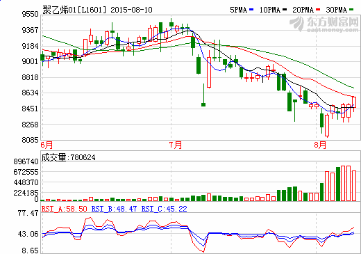 需求不旺 塑料短线反弹空间有限