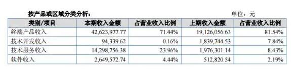 【年報解析】福信富通：車聯(lián)網(wǎng)業(yè)務(wù)持續(xù)擴(kuò)張，北斗或成公司下一個爆發(fā)點 